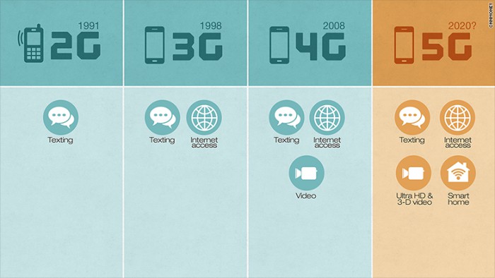 5g wireless table